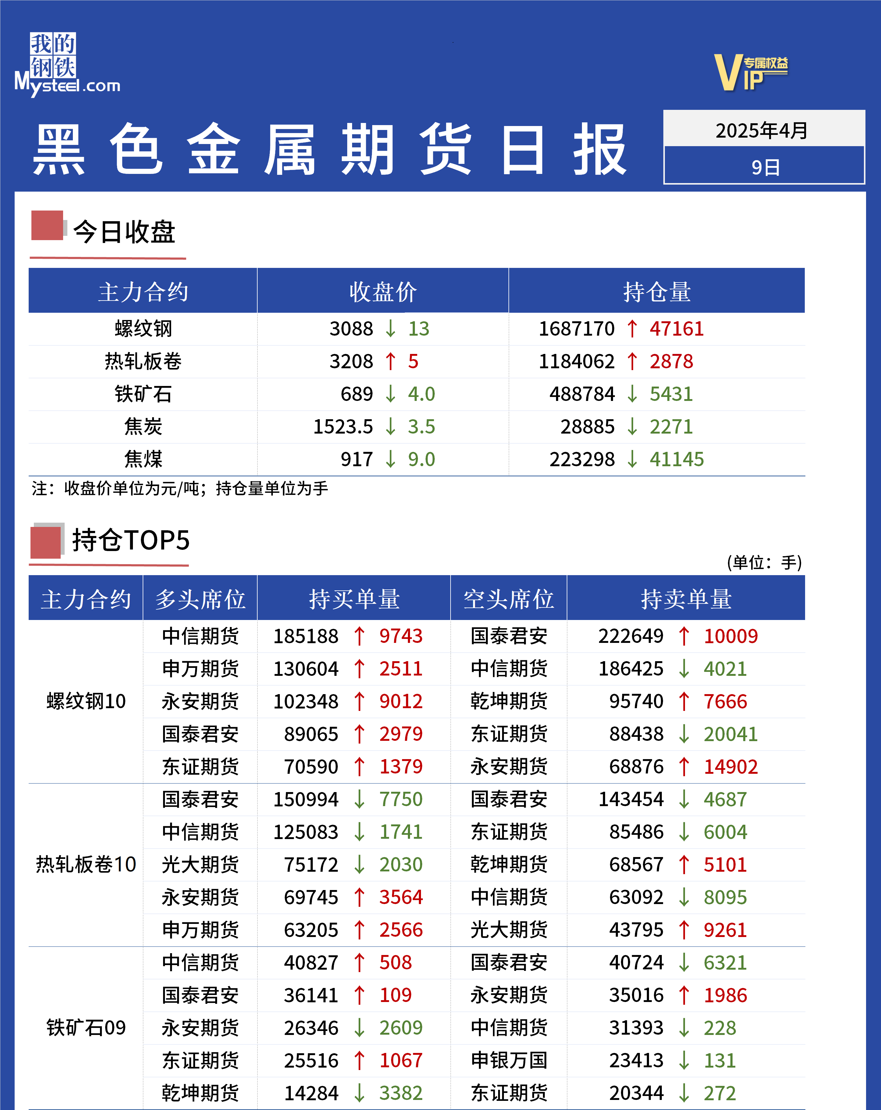 Mysteel日?qǐng)?bào)：黑色金屬期貨走勢(shì)震蕩盤整運(yùn)行