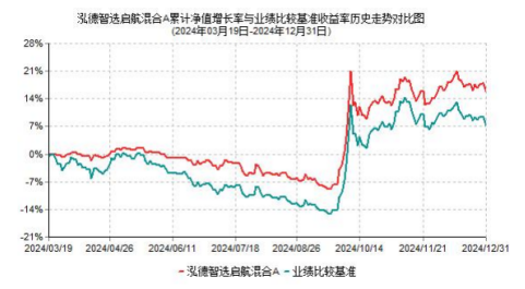 2024年基金年報劃重點(diǎn)：泓德智選啟航混合采用的AI選股模型總體表現(xiàn)穩(wěn)健