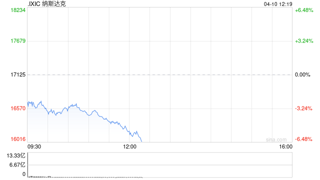午盤：美股再度重挫 納指下跌逾5%