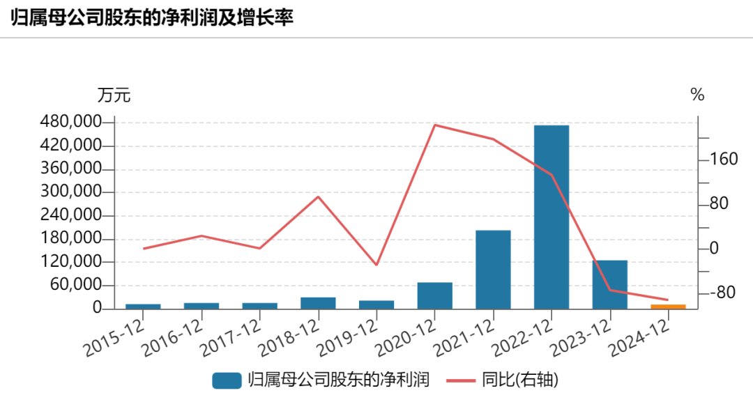 前“中國首富”鐘睒睒旗下公司萬泰生物，盈利下滑超90%！