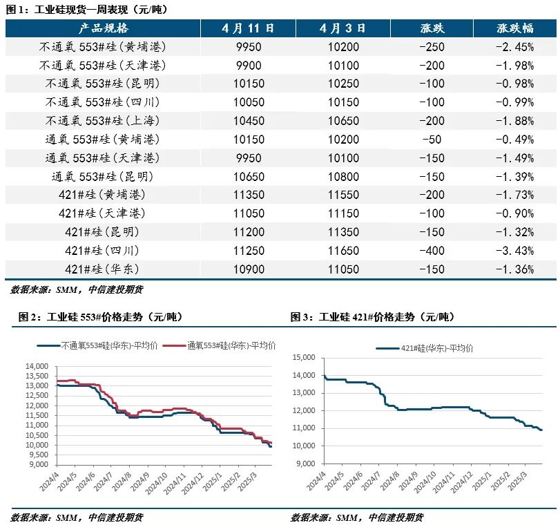 【建投有色】工業硅周報|宏觀情緒施壓，工業硅延續低迷