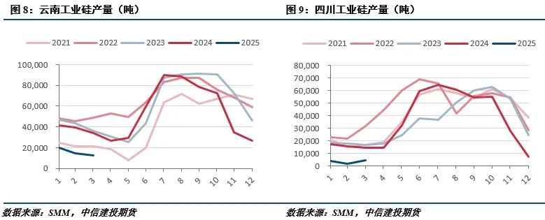 【建投有色】工業硅周報|宏觀情緒施壓，工業硅延續低迷