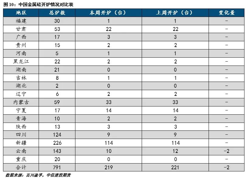 【建投有色】工業硅周報|宏觀情緒施壓，工業硅延續低迷