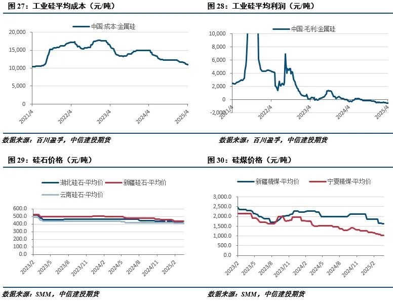 【建投有色】工業硅周報|宏觀情緒施壓，工業硅延續低迷