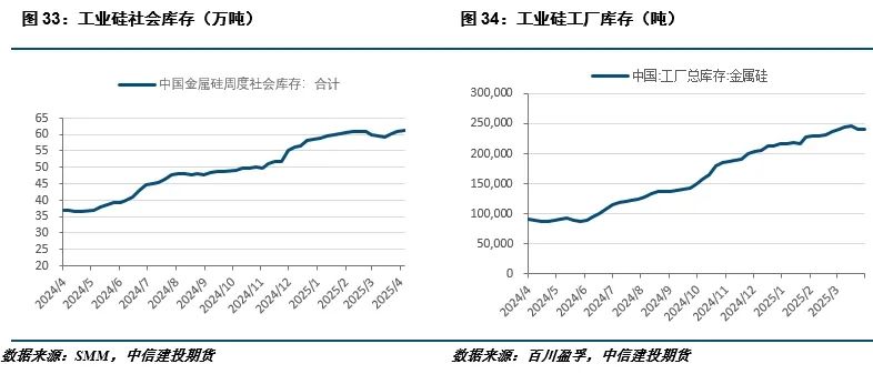 【建投有色】工業硅周報|宏觀情緒施壓，工業硅延續低迷