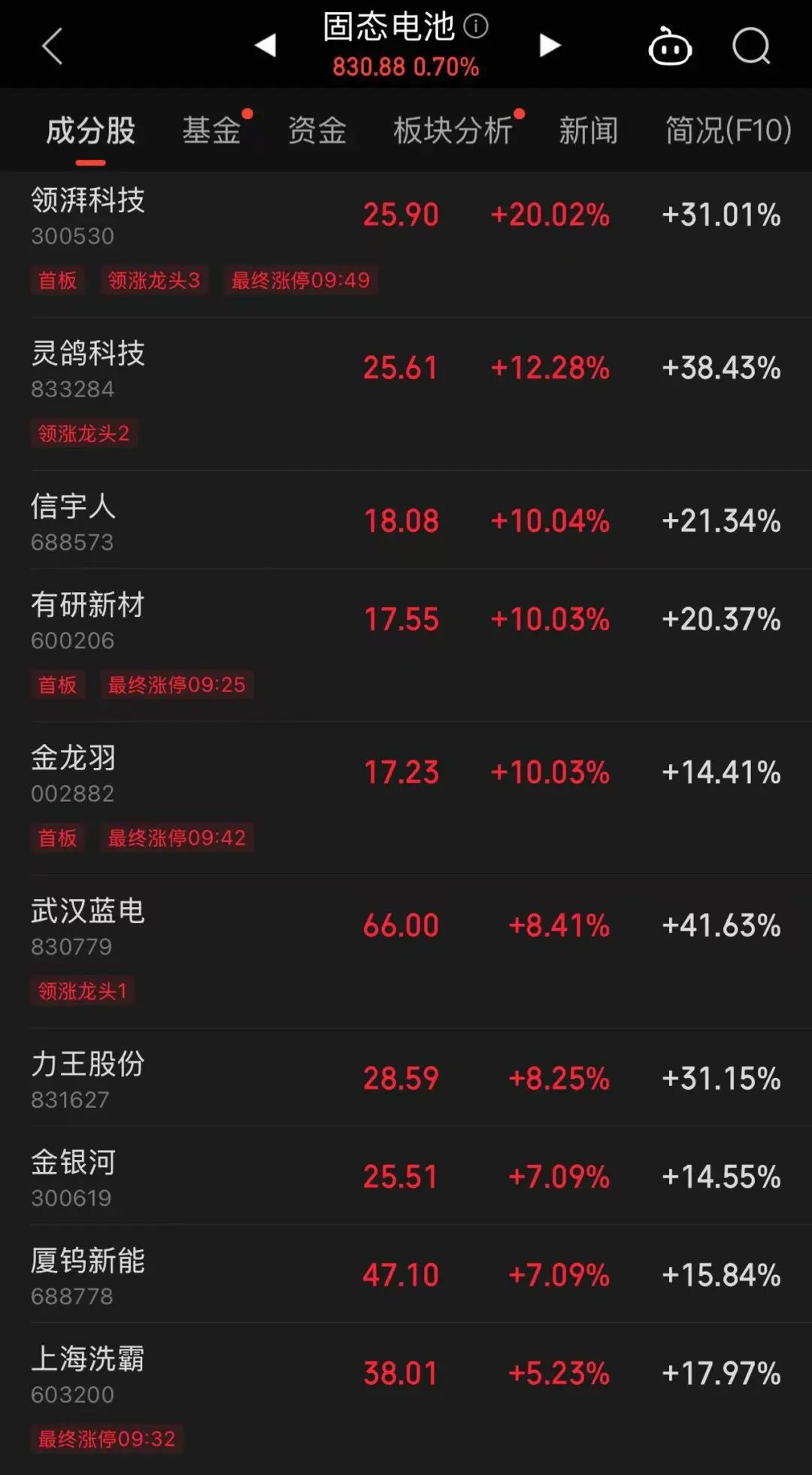 這只新股一度大漲超134%！兩個板塊突然爆發，多只個股“20CM”漲停