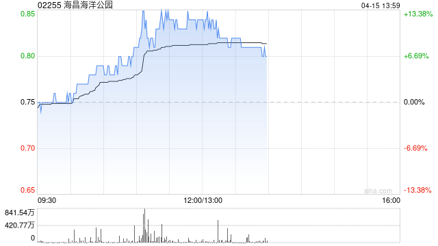 海昌海洋公園午前上漲12% 本月內(nèi)累計(jì)漲幅逾30%