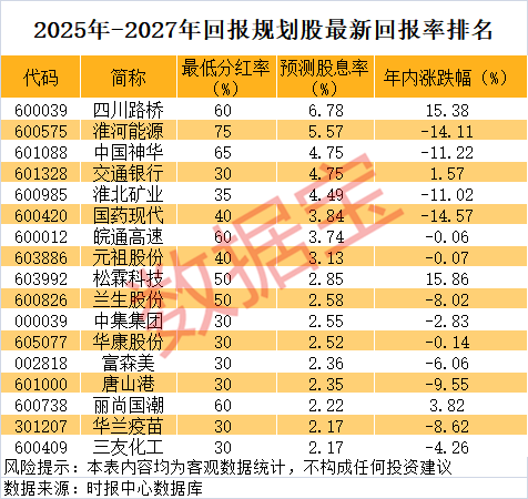 A股罕見，分紅率75%，股息率近6%！未來三年高回報股曝光