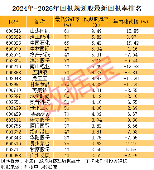 A股罕見，分紅率75%，股息率近6%！未來三年高回報股曝光