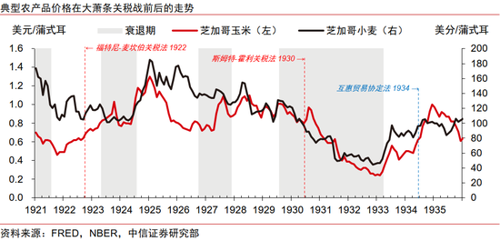 中信證券：美國大蕭條時期的關稅戰與資產表現