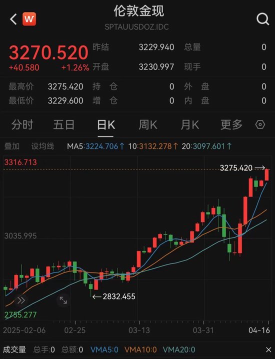 國際金價再創(chuàng)新高，現(xiàn)貨黃金價格升破3270關(guān)口， 專家：未來四年黃金仍有漲幅空間