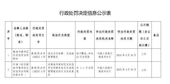 商洛市商州區(qū)農(nóng)村信用合作聯(lián)社被罰22萬元：違反支付結(jié)算、反洗錢管理規(guī)定