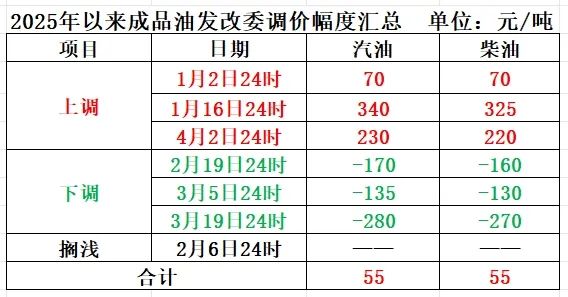 明晚，成品油價(jià)或大幅下調(diào)