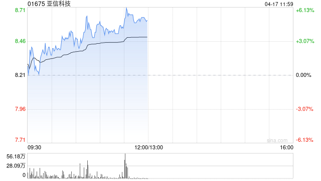 亞信科技午前漲逾5% 機構看好AI大模型交付高速增長