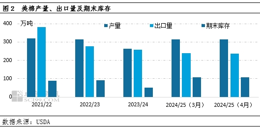 卓創資訊：4月USDA下調全球棉花消費 上調期末庫存