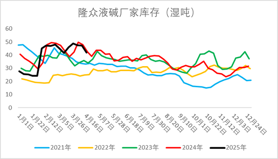 燒堿期現價格雙雙反彈，持續性如何？