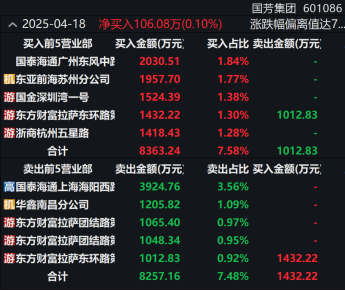 剛剛！11天10板大牛股發聲！主力大幅出逃這些股