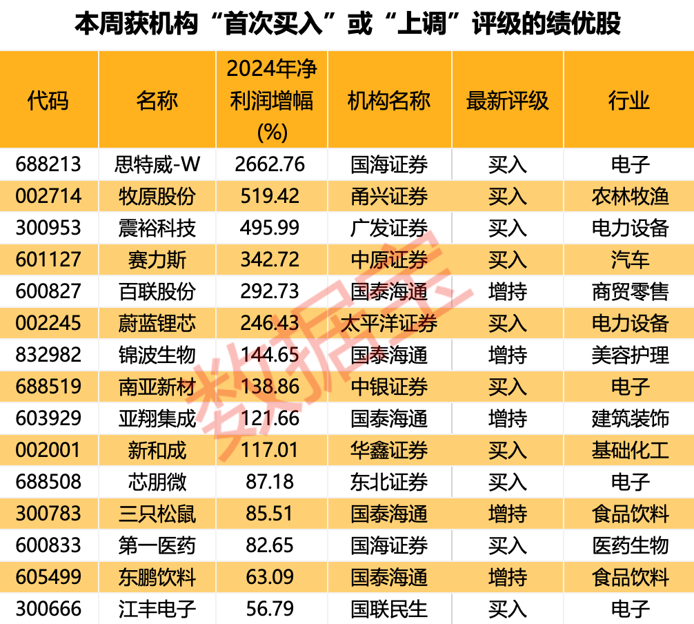 內資+外資機構集體看好！這些績優股處于“黃金坑”