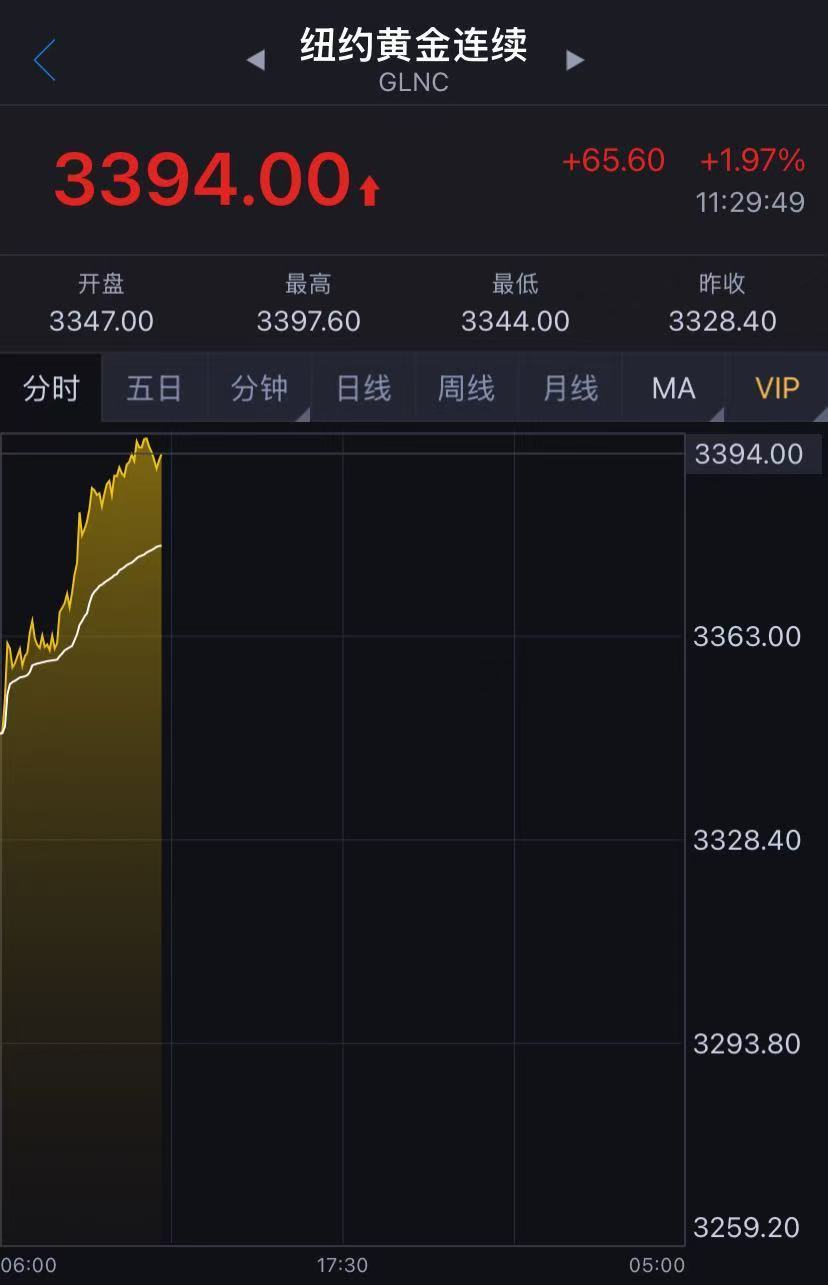 黃金漲逾2%，逼近3400美元！A股黃金概念股拉升，這些個股集體漲停！金價還會漲嗎？