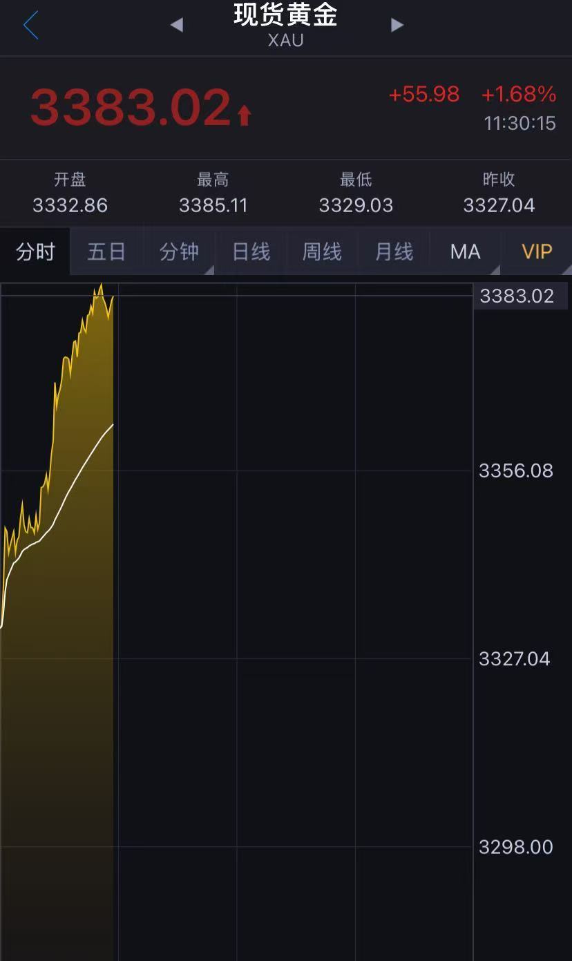 黃金漲逾2%，逼近3400美元！A股黃金概念股拉升，這些個股集體漲停！金價還會漲嗎？