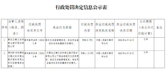 黑龍江嫩江農(nóng)村商業(yè)銀行被罰21萬元：違反反洗錢管理規(guī)定，存在司法查凍扣后未做重新識(shí)別情況