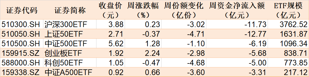 暈了暈了！約90億元資金借道ETF落袋為安，但主力卻在瘋狂加倉這個板塊，相關ETF份額直線飆升