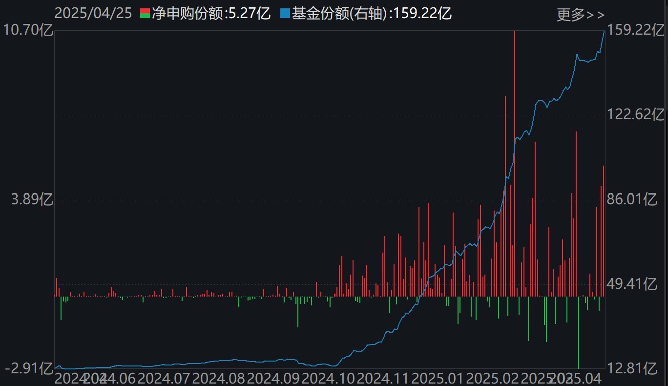 暈了暈了！約90億元資金借道ETF落袋為安，但主力卻在瘋狂加倉這個板塊，相關ETF份額直線飆升