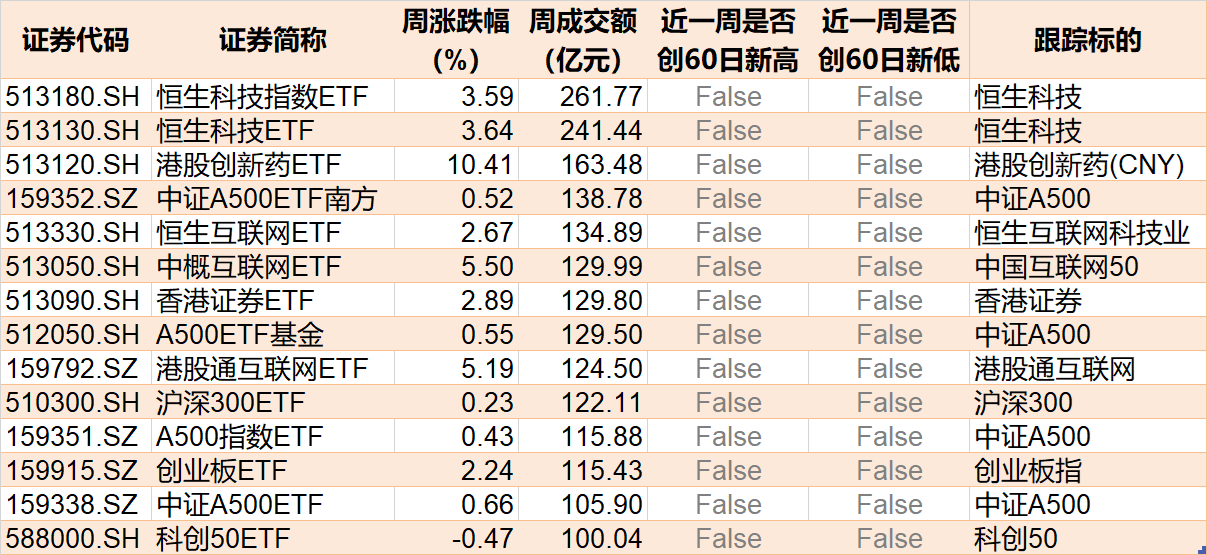 暈了暈了！約90億元資金借道ETF落袋為安，但主力卻在瘋狂加倉這個板塊，相關ETF份額直線飆升