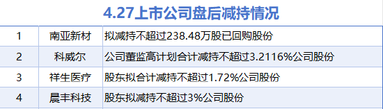 4月27日增減持匯總：暫無增持 南亞新材等4股減持（表）