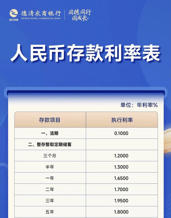 多家中小銀行，下調(diào)存款利率