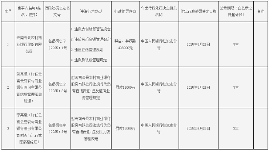 云南云縣農商行被罰43.8萬元：因違反支付結算管理規定等