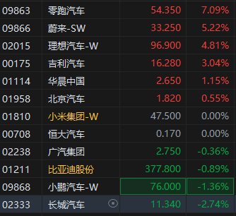 消息稱美國汽車關稅或緩和，港股新能源車企股整體上漲，零跑汽車漲超7%