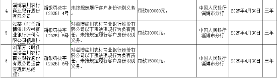 淄博淄川農(nóng)商行因未按規(guī)定履行客戶身份識(shí)別義務(wù)被罰60萬元