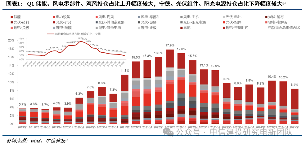 電新機構持倉再回落，向優質龍頭繼續集中