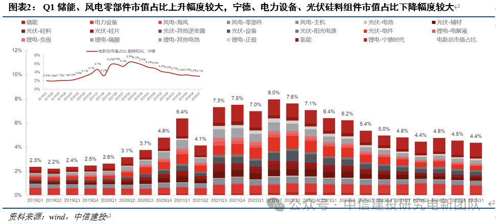 電新機構持倉再回落，向優質龍頭繼續集中