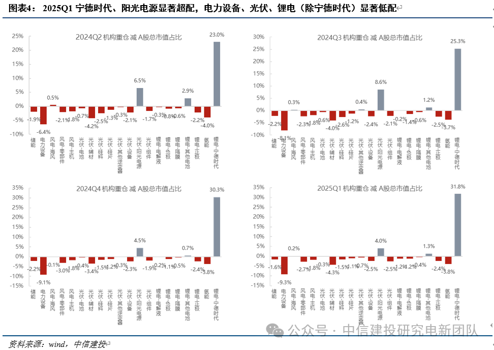電新機構持倉再回落，向優質龍頭繼續集中