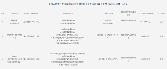 順豐恒通支付被罰沒21萬元：違反清算管理規(guī)定和賬戶管理規(guī)定