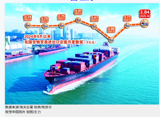 前4個月我國外貿延續平穩增長態勢