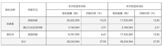 又現天價離婚：珠城科技大股東，付給女方超3億市值股份“分手費”