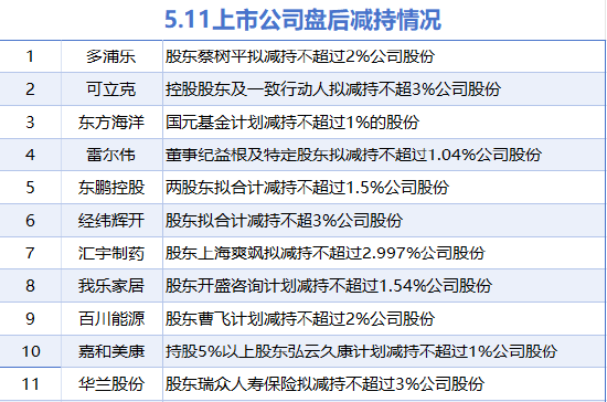 5月11日增減持匯總：貴州輪胎增持 東鵬控股等11股減持（表）