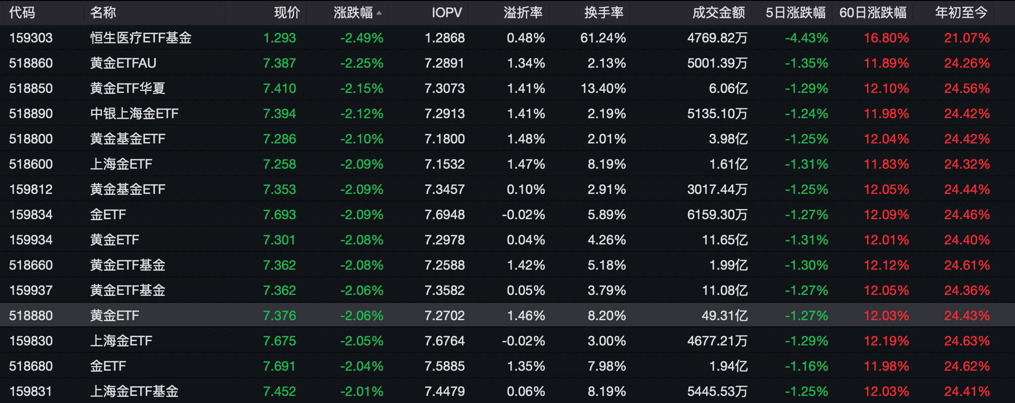 中美貿易摩擦緩和，現貨黃金單日重挫3%！黃金股普跌，金飾最高跌20元/克
