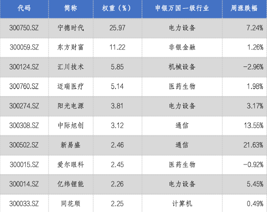 華安基金：流動性釋放提振風偏，上周創業板50指數漲4.13%