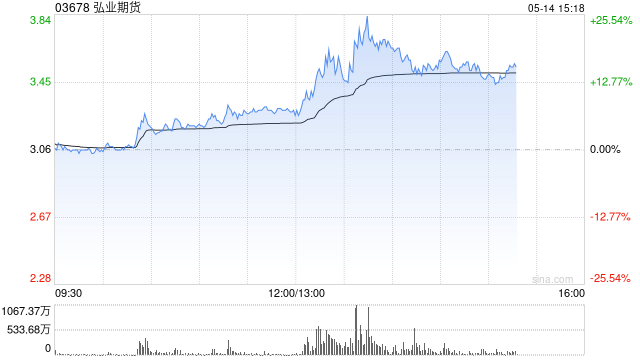 機(jī)構(gòu)稱券商業(yè)績有望延續(xù)雙位數(shù)增長 港股中資券商股全線走強(qiáng) 弘業(yè)期貨一度漲超25%