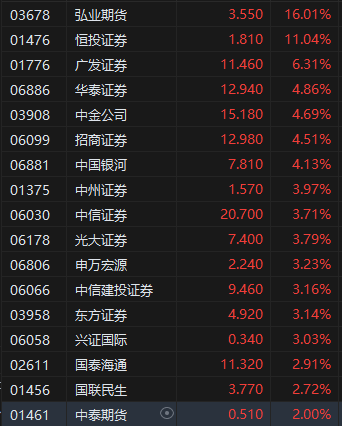 機(jī)構(gòu)稱券商業(yè)績有望延續(xù)雙位數(shù)增長 港股中資券商股全線走強(qiáng) 弘業(yè)期貨一度漲超25%