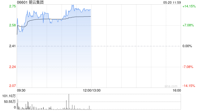 朝云集團現漲超10% 機構稱2025年寵物板塊業績有望持續增長