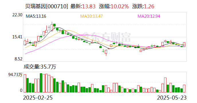貝瑞基因：控股股東高揚因股票質押違約被動減持公司0.38%股份