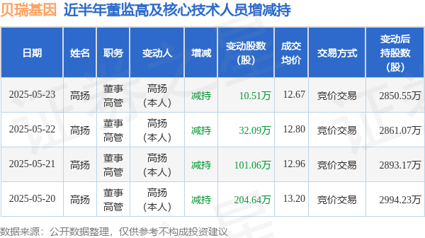 貝瑞基因：5月23日高管高揚減持股份合計10.51萬股