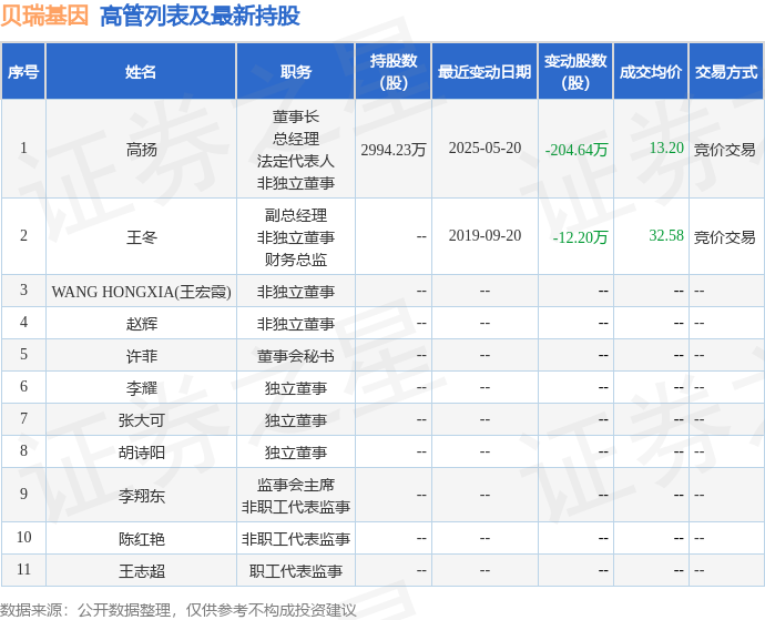 貝瑞基因：5月23日高管高揚減持股份合計10.51萬股