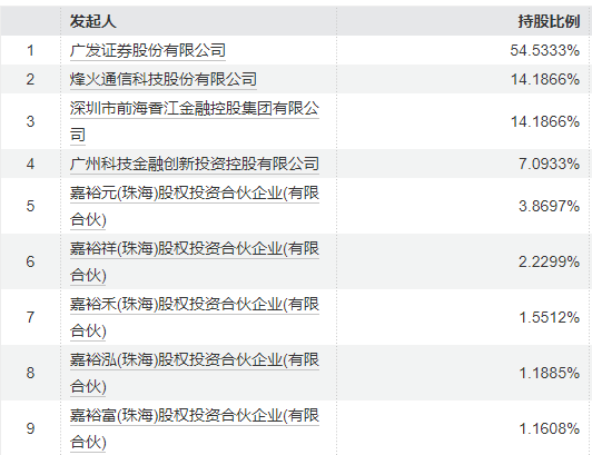 廣發基金股權激勵管理層分紅6億元，90只基金近三年跑輸基準超10%，27只產品近三年跑輸基準超過30%