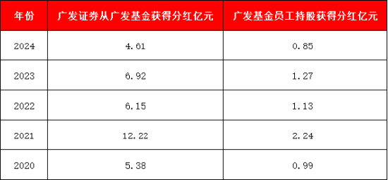 廣發基金股權激勵管理層分紅6億元，90只基金近三年跑輸基準超10%，27只產品近三年跑輸基準超過30%